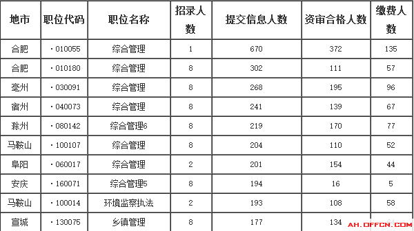 安徽省公务员报名数据