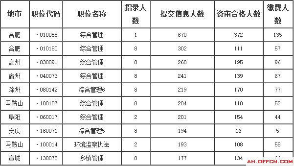 安徽省公务员报名数据