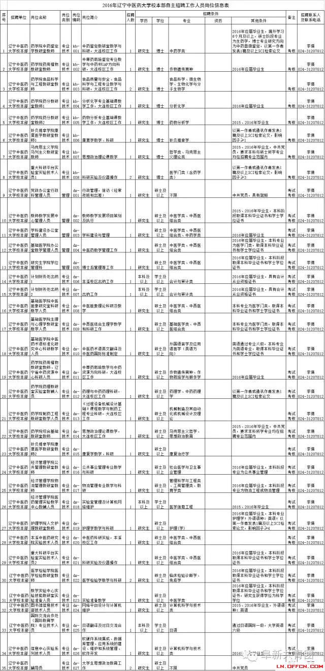 辽宁省机关企事业单位招1083人 涉沈阳大连多市