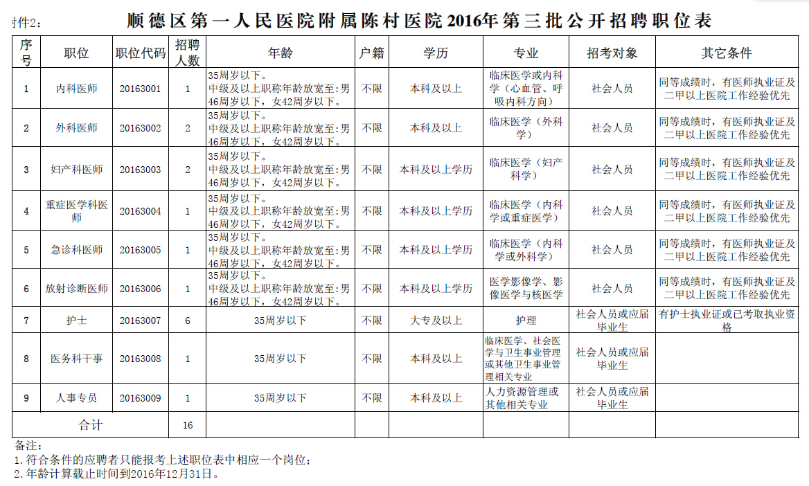 附属陈村医院2016年第三批招聘工作人员公告