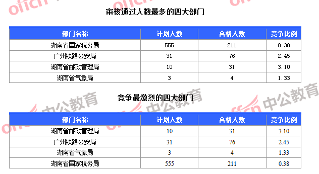 审核通过人数最多的四大部门和竞争最激烈的四大部门