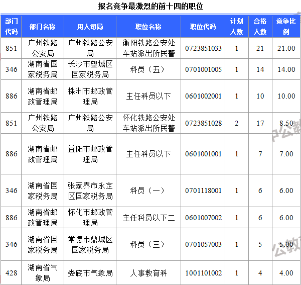 报名竞争最激烈的前十四的职位1