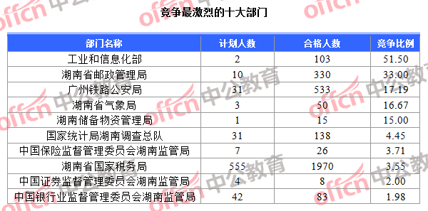 竞争最激烈的十大部门