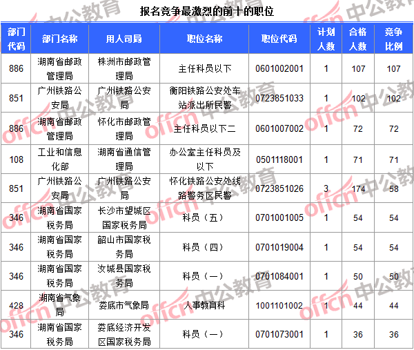 报名竞争最激烈的前十的职位