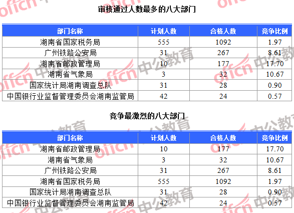 审核通过人数最多的八大部门和竞争最激烈的八大部门