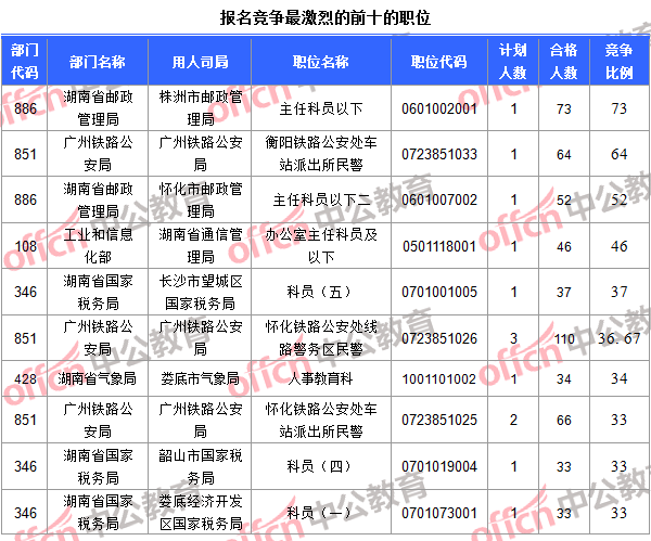 报名竞争最激烈的前十的职位