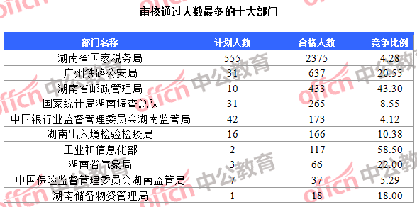 审核通过人数最多的十大部门