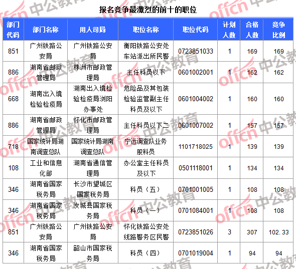 报名竞争最激烈的前十的职位