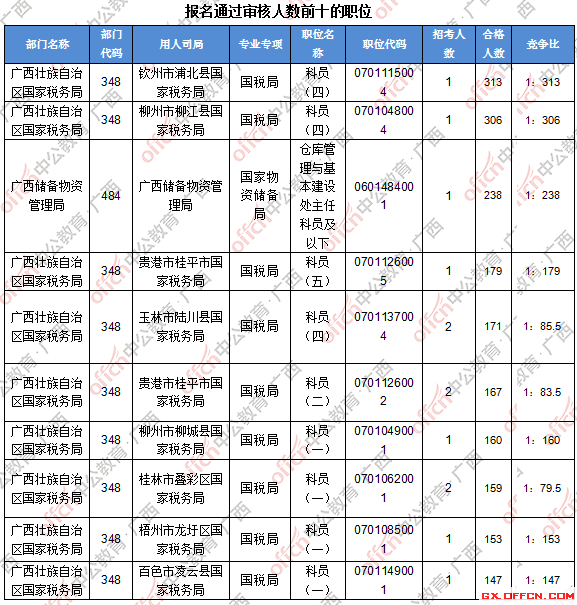 二、 各职位报名人数分析