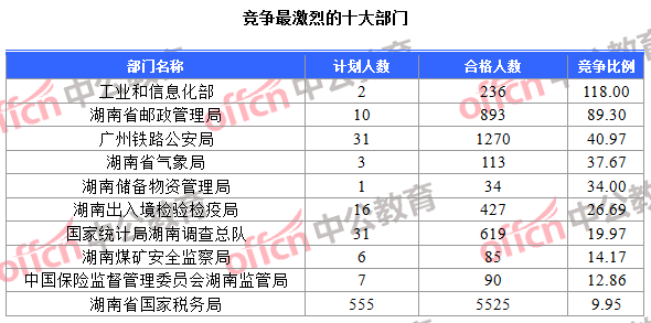 竞争最激烈的十大部门