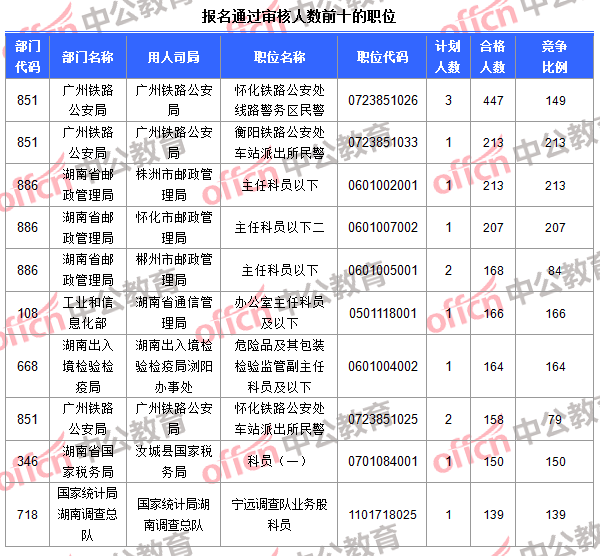 报名通过审核人数前十的职位