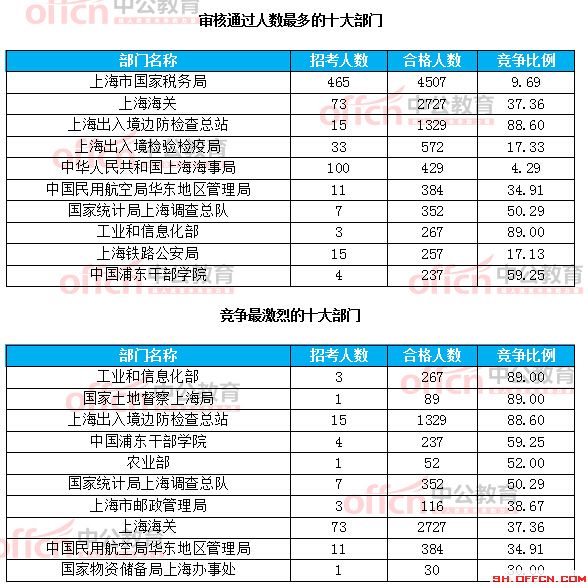 截至21日8时：2017国考报名上海12256人过审 最热职位209:1