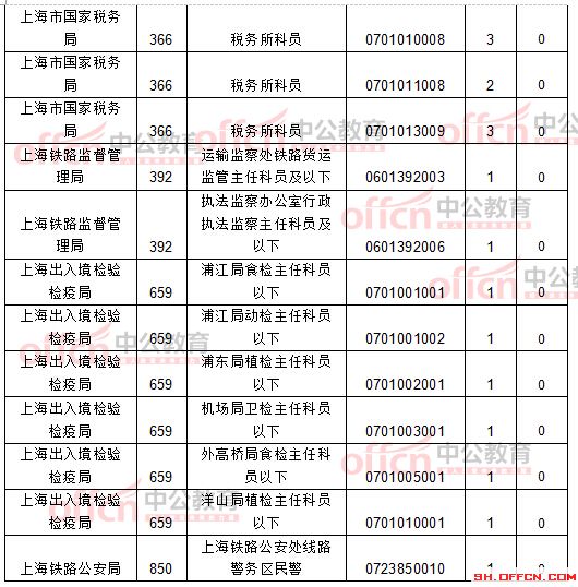 截至21日8时：2017国考报名上海12256人过审 最热职位209:1