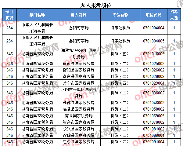 无人报考职位1