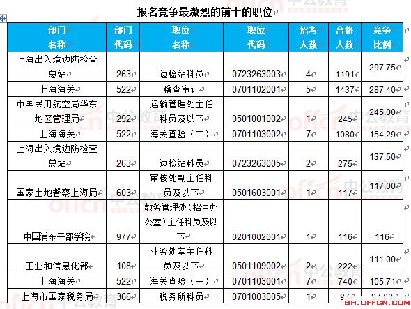 截至22日16时：2017国考报名上海18360人过审 最热职位297.75:1