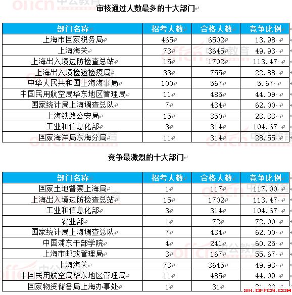 截至22日8时：2017国考报名上海16623人过审 最热职位265.75:1