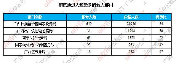 审核通过人数最多的五大部门