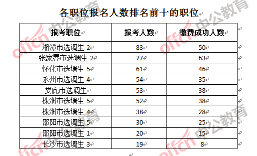 各职位报名人数排名前十的职位