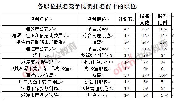 各职位报名竞争比例排名前十的职位