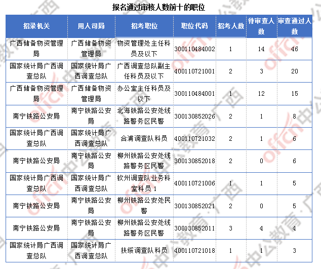 [30日18时]2018国考报名数据：广西169人过审  近两千人报名