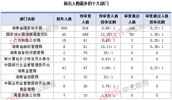 2018国考湖南职位：报名人数最多的十大部门