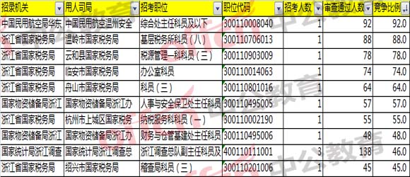 2018国考浙江职位报名分析