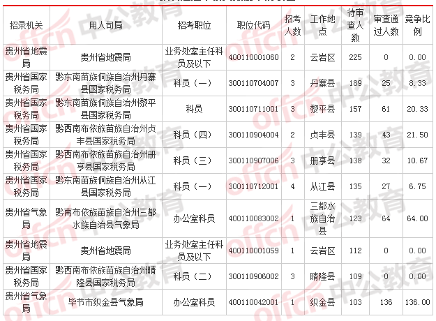 2018国考报名人数统计