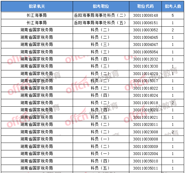 2018年11月1日16时，2018国考无人报考职位1