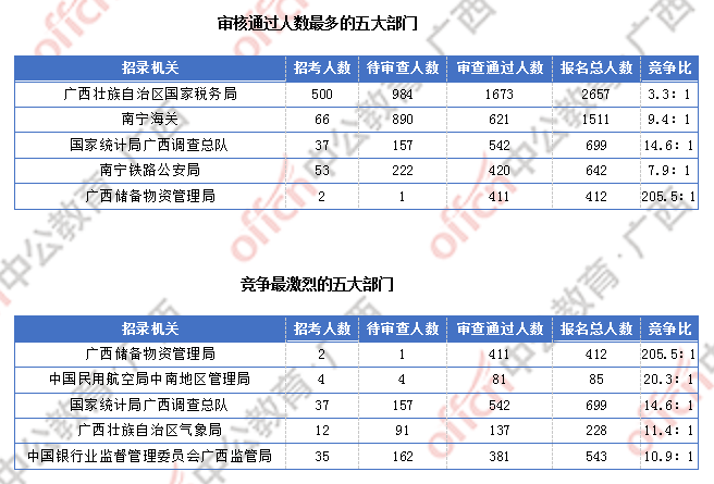 [2日16时]2018广西国考报名人数统计：广西2300人过审  最热职位竞争比156:1