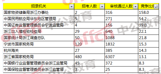 竞争比最激烈的前十部门/招录机关