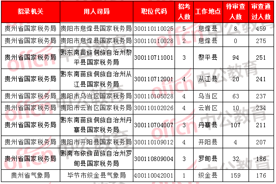 [2日16时]2018国考报名数据：贵州12249人过审  最热职位176:1