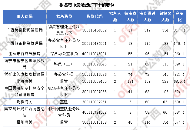 2018广西国考报名人数统计：广西7191人过审  最热职位竞争比317:1