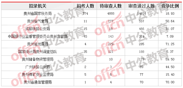 2018贵州国考报名人数统计