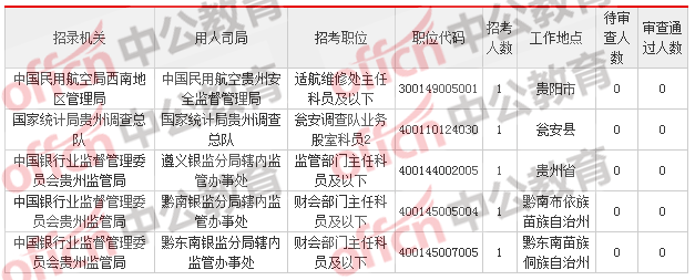 2018贵州国考报名人数统计