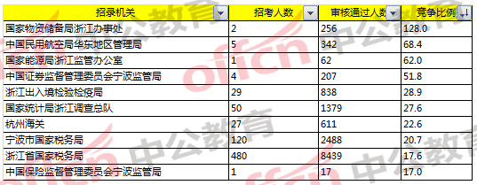 2018国考浙江报名分析