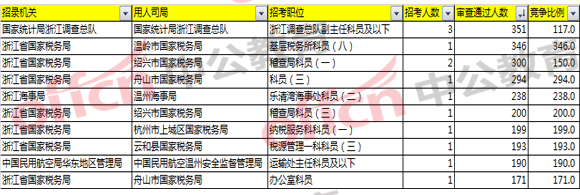 2018国考浙江报名分析