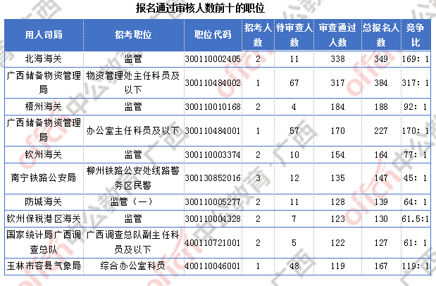 2018广西国考报名人数统计：广西9838人过审  最热职位竞争比317:1