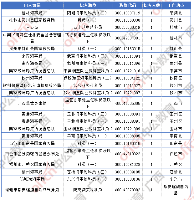 2018广西国考报名人数统计：广西9838人过审  最热职位竞争比317:1