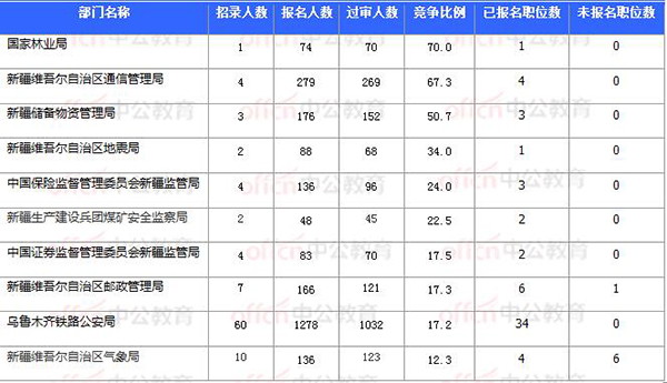 [11月4日16时]2018国考报名数据：新疆9586人过审 最热职位111.5:1