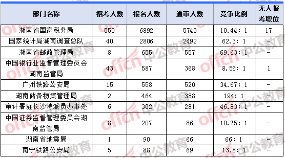 2018年11月5日16时，2018湖南国考报名人数最多的十大部门