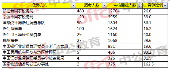 2018国考浙江职位报名分析