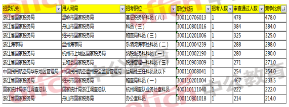 2018国考浙江职位报名分析