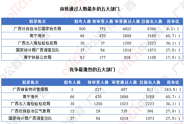 [4日16时]2018广西国考报名人数统计：广西12364人过审  最热职位竞争比317:1