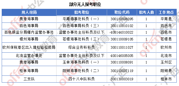 [6日16时]2018广西国考报名人数统计：广西15329人过审  整体职位竞争比18.9:1