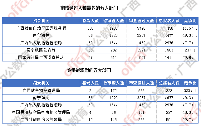 [6日16时]2018广西国考报名人数统计：广西15329人过审  整体职位竞争比18.9:1