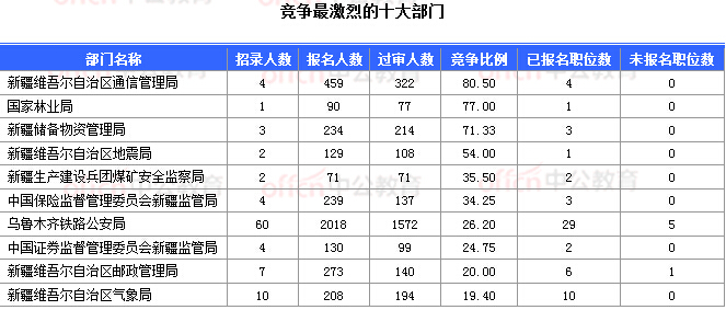 2018国考报名数据：新疆16197人过审  16个职位无人报考 