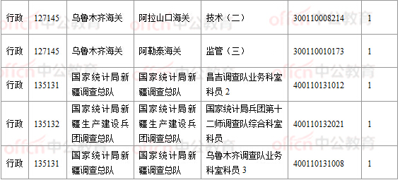 2018国考报名数据：新疆16197人过审， 16个职位无人报考