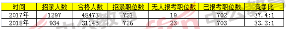 2018国家公务员考试浙江报名分析