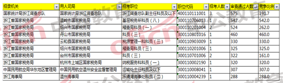 2018国家公务员考试浙江报名分析