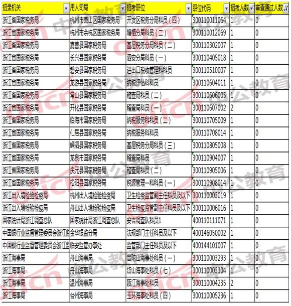 2018国家公务员考试浙江报名分析